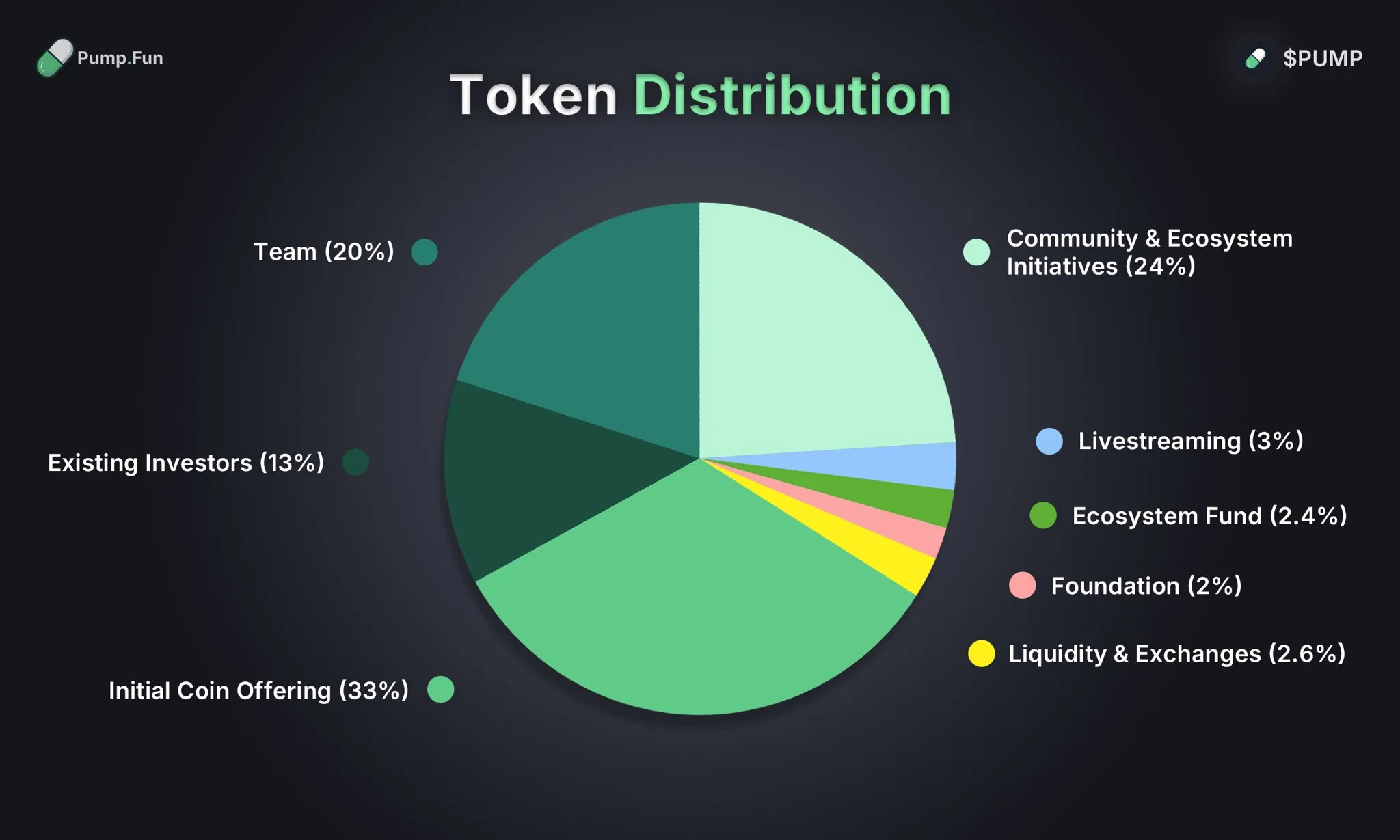 Токеномика Pump.fun: распределение 1 триллиона токенов PUMP между участниками