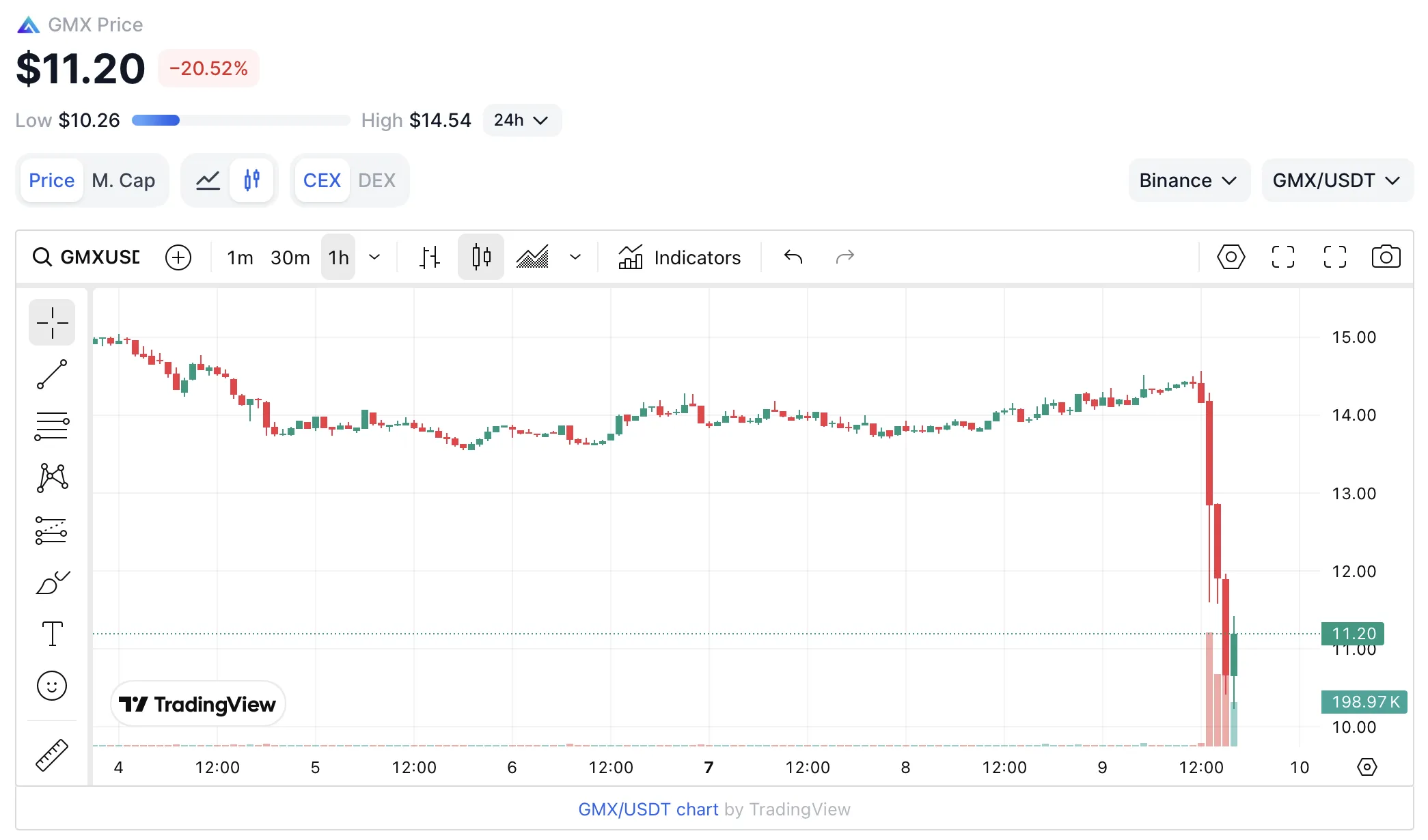 Взлом GMX V1: украдено $42 млн, команда предлагает награду
