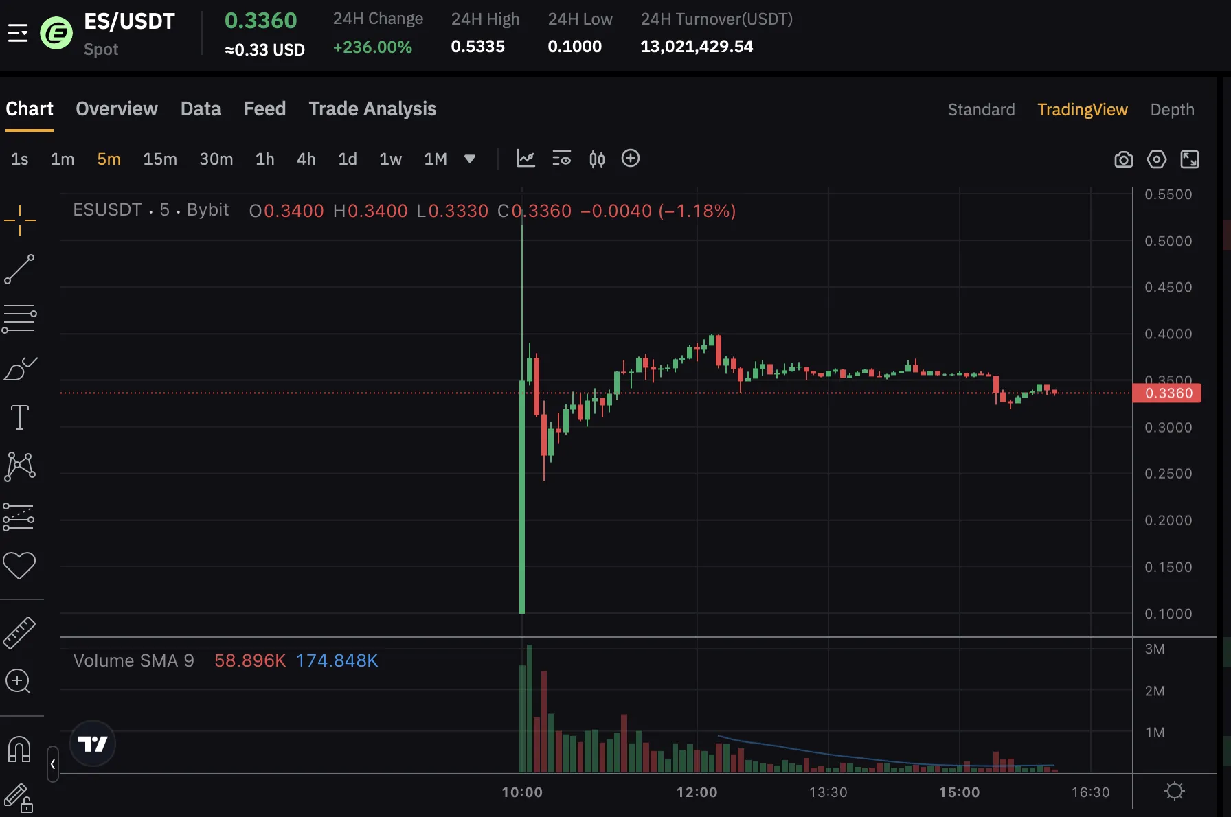 Eclipse (ES) торгуется на биржах, цена $0,336, клейм доступен.
